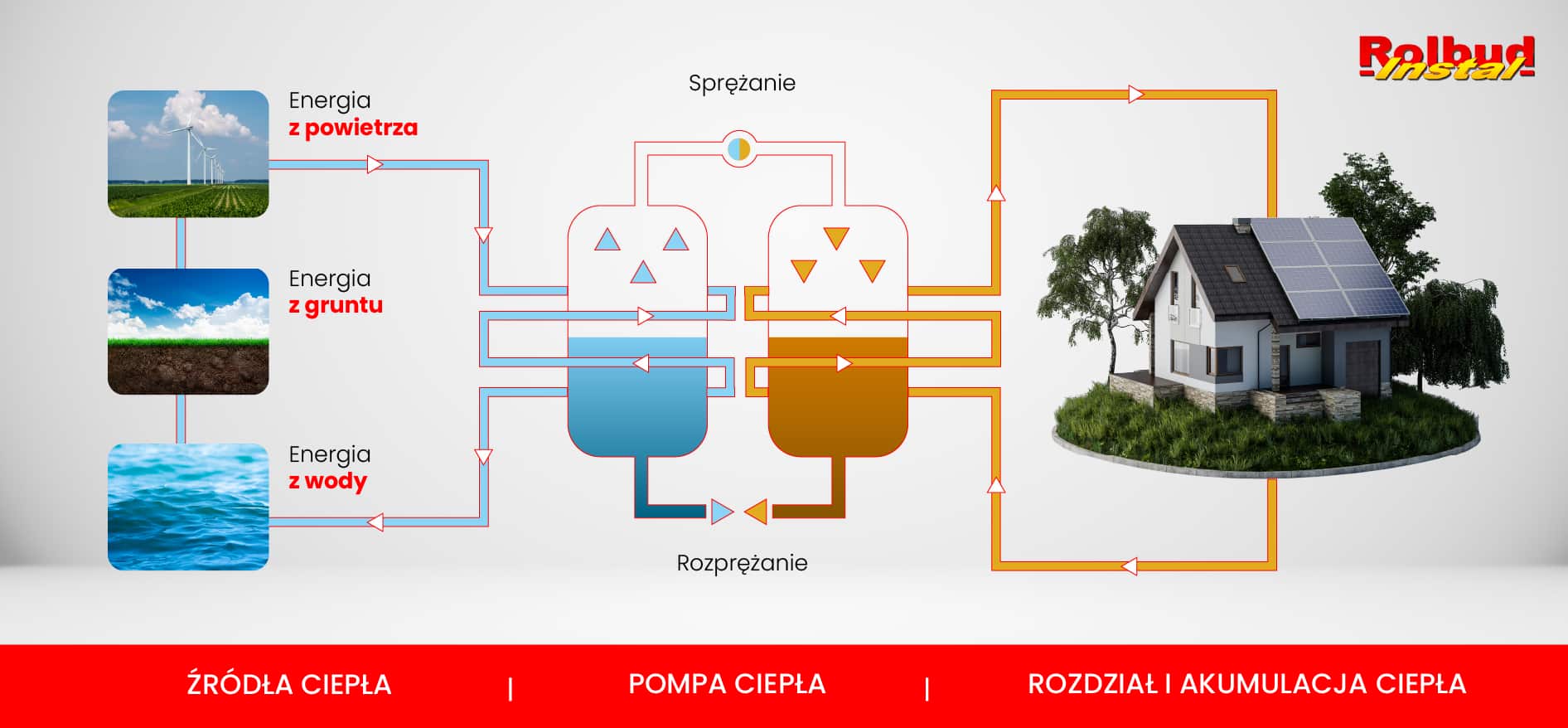 Infografika obrazująca zasady działania pompy ciepła