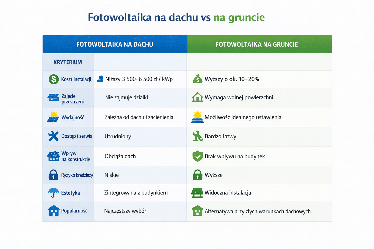 wady zalety dach grunt fotowoltaika